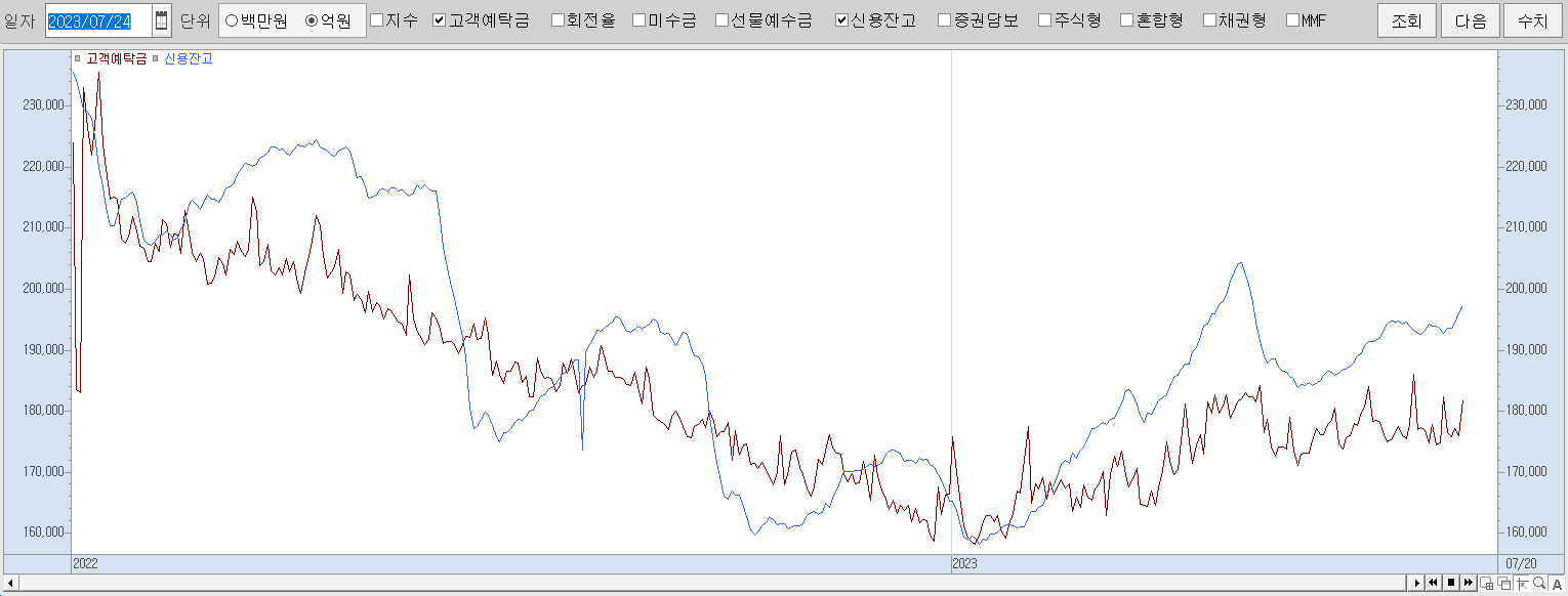 7.24 신용잔고 및 고객예탁금 현황