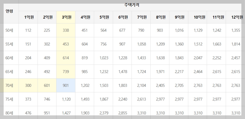 일반주택 종신지급방식 정액형 월지급금
