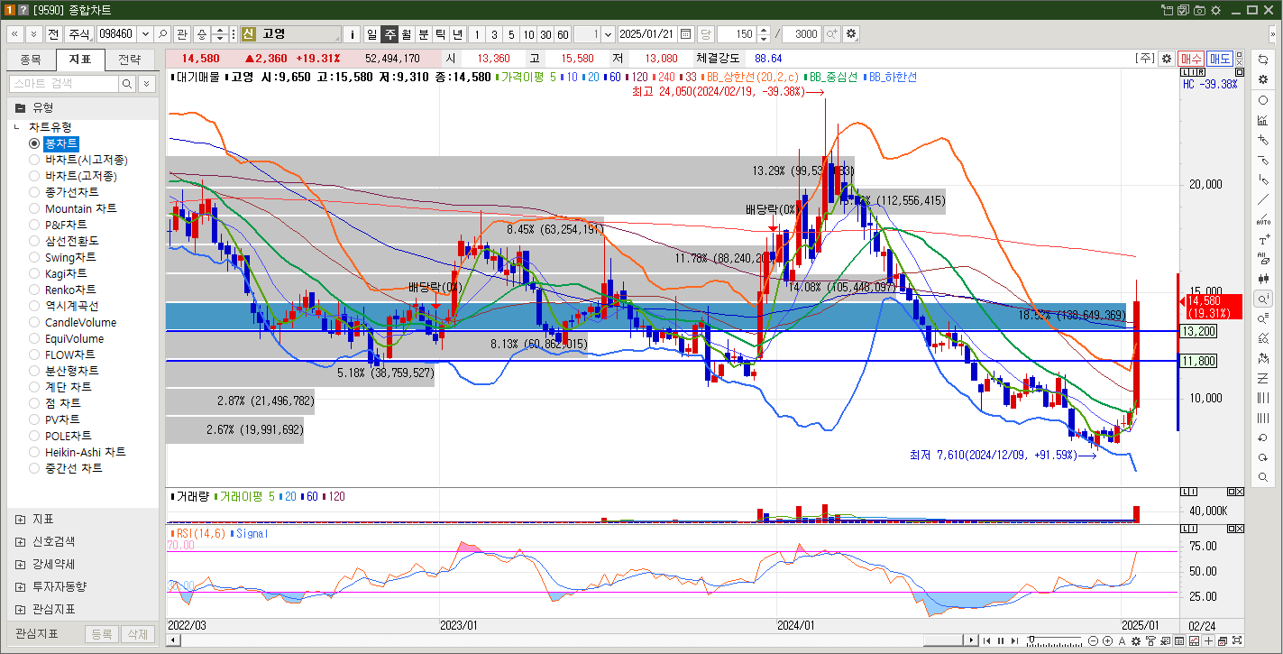 고영 주가 주봉차트