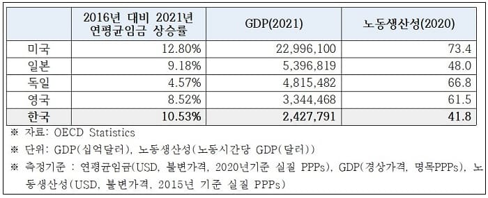 한경연, 임금 1% 오르면, 물가 0.6% 상승...물가 고공행진 가속화 우려