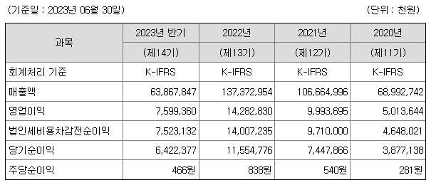 퓨릿 재무정보