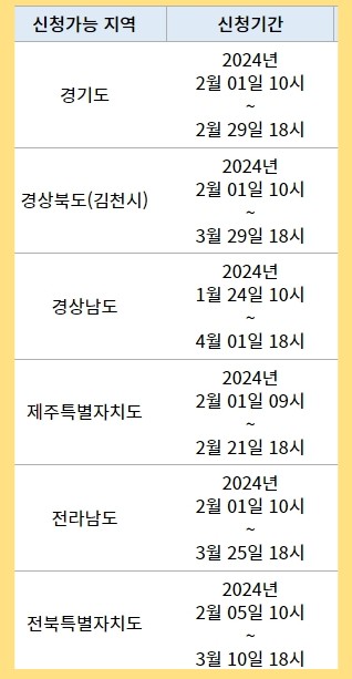 임산부 친환경 농산물 꾸러미 신청가능 지역 및 신청기한