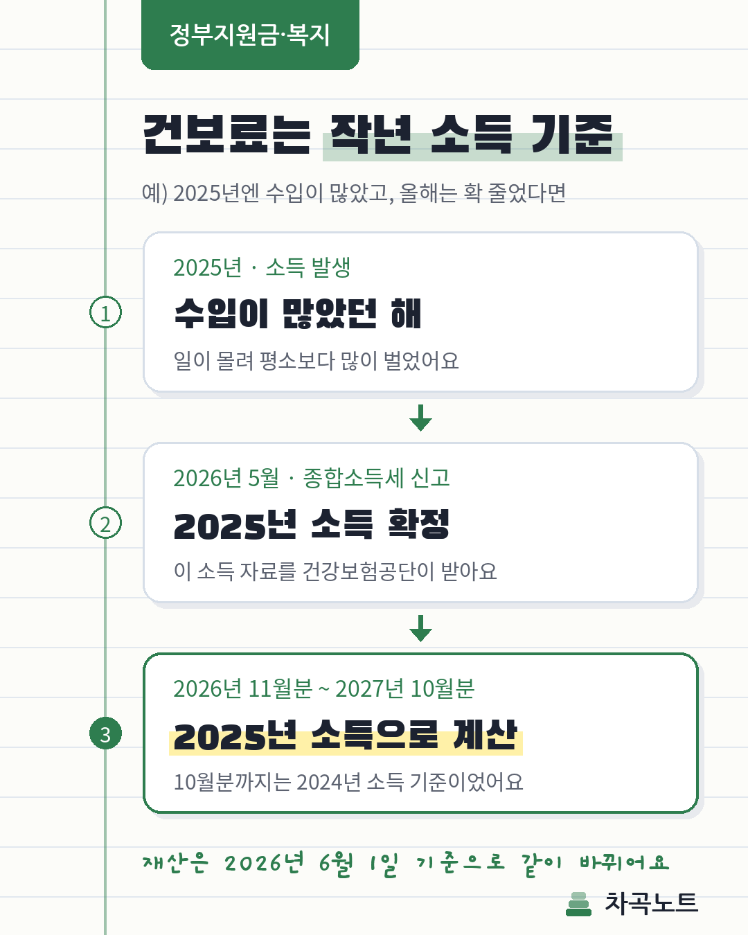지역가입자 건강보험료에 작년 소득이 11월분부터 반영되는 흐름