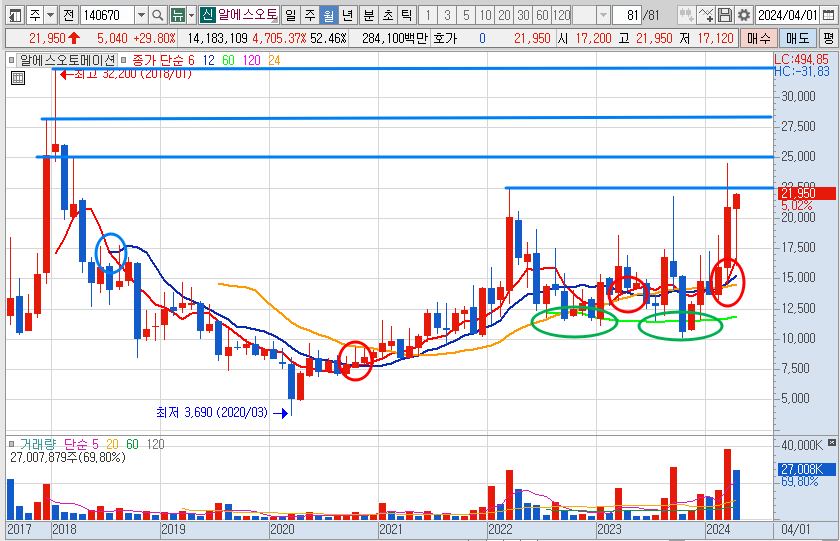 알에스오토메이션 주가 월봉 차트 분석(24.4.25)