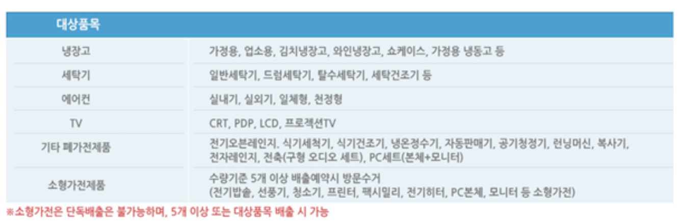 대형폐기물/폐가전 무상수거 대상