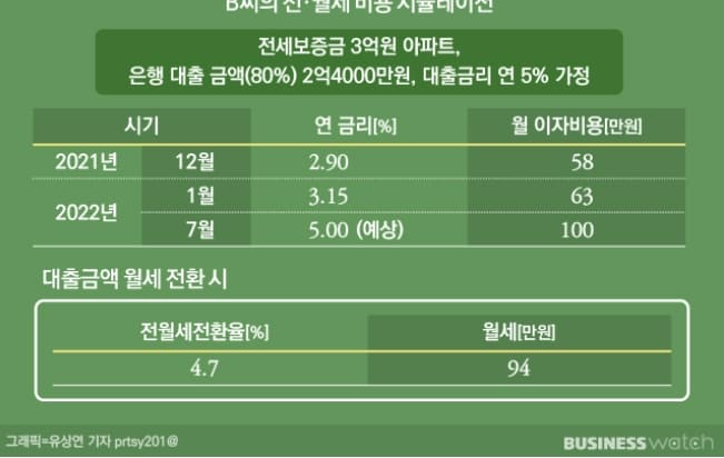 	2030 영끌족의 한숨...'차라리 월세 살걸'
