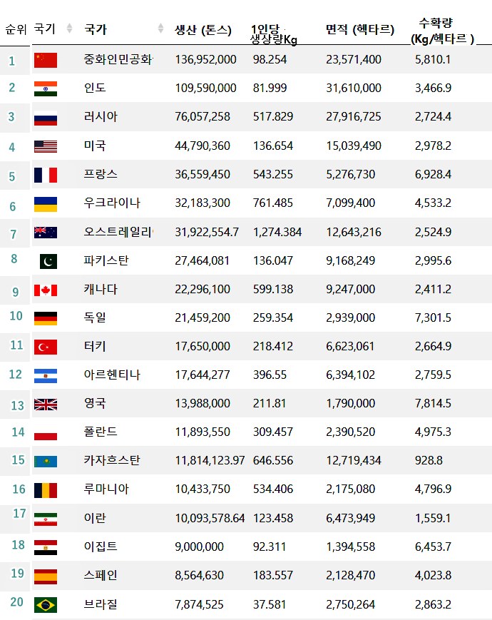 세계 밀 생산량 순위 탑 20