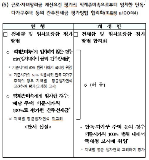 근로·자녀장려금 재산요건 평가시 직계존비속으로부터 임차한 단독·다가구주택 등의 간주전세금 평가방법 합리화