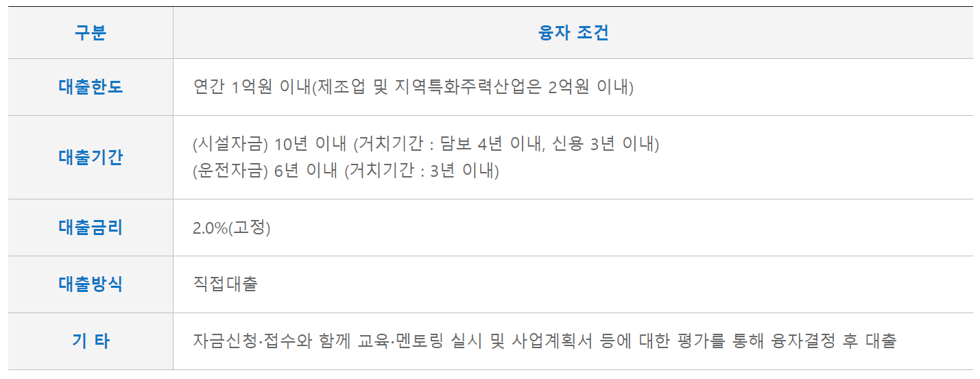 청년창업자금대출