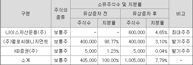KB스팩27호 최대주주