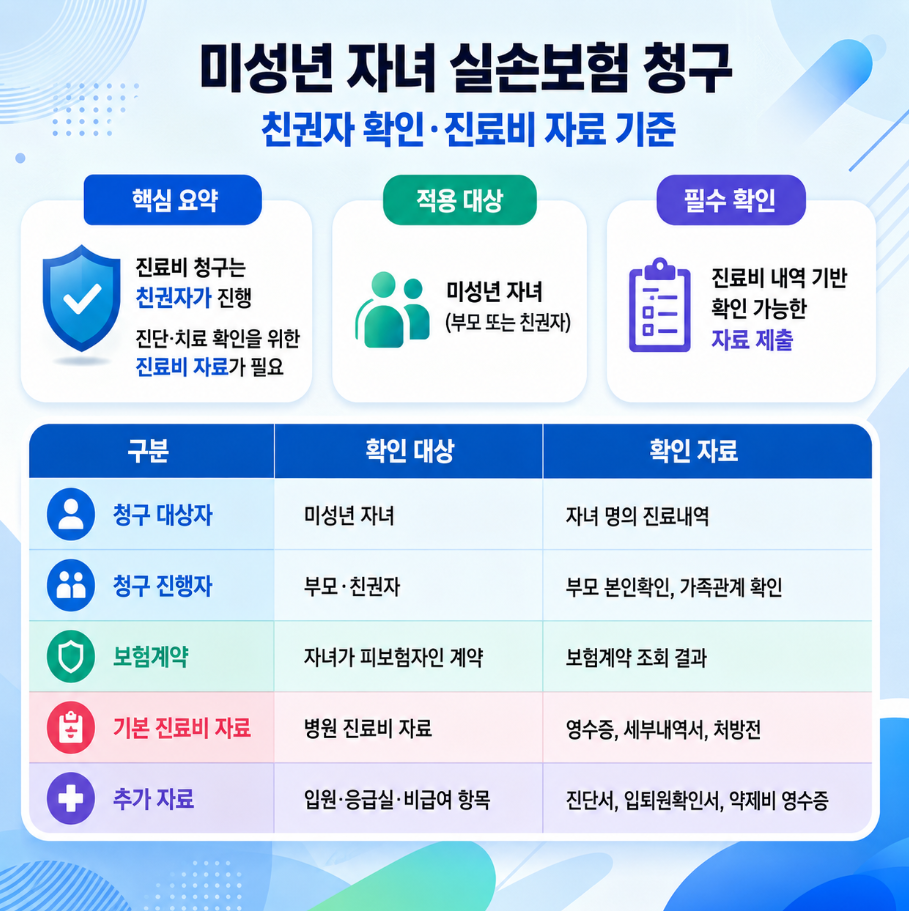 미성년 자녀 실손보험 청구에서 친권자 확인, 진료비 자료, 보험계약 확인 기준을 정리한 1대1 인포그래픽