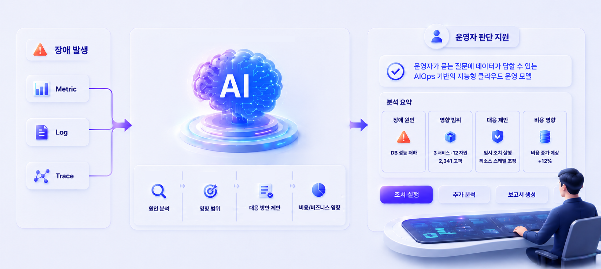 데이터 기반의 지능형 클라우드 운영 모델