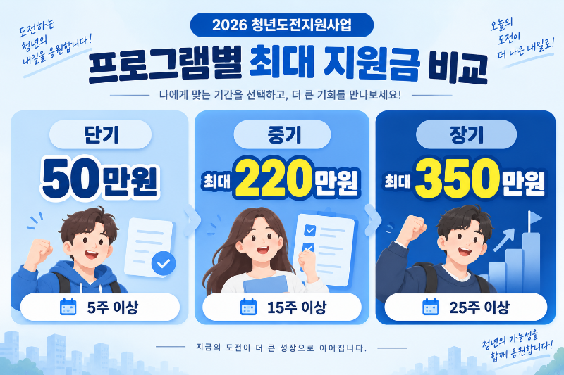청년도전지원사업 단기 중기 장기 지원금 차이
