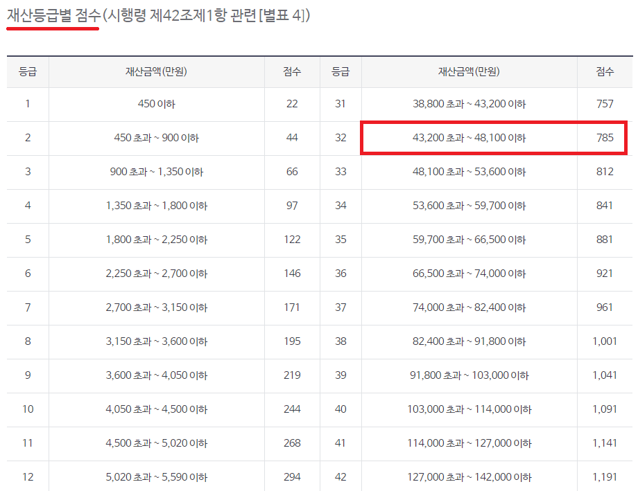 재산등급별 점수