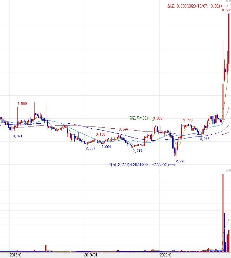 그린케미칼 주봉 차트