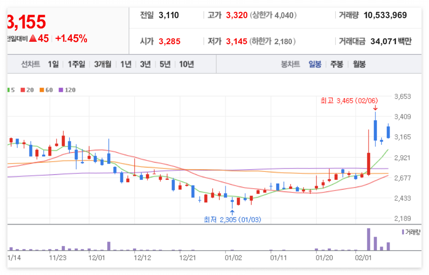 이루온 일봉 차트