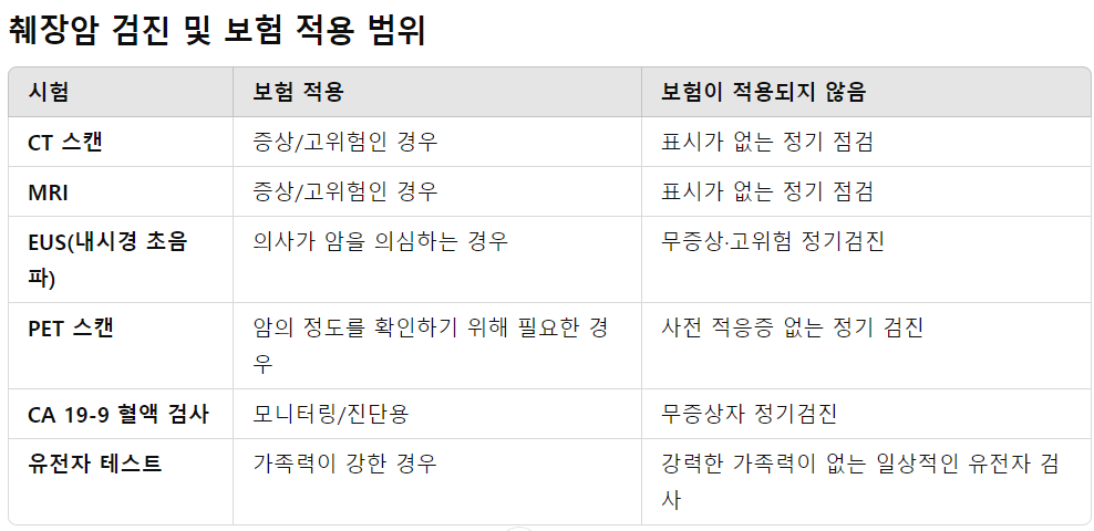 췌장암 검진 및 보험 적용 범위