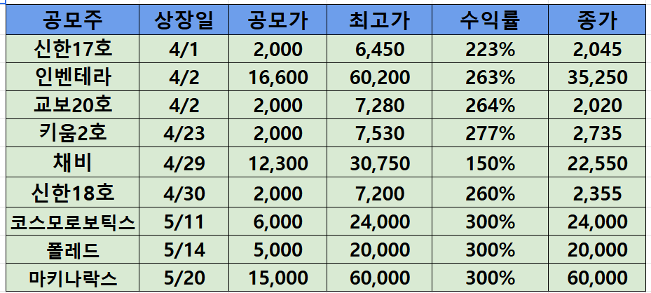 최근 공모주 수익률