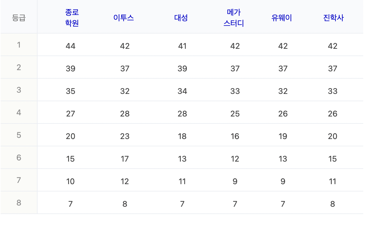 2023학년도 수능 예상 등급 컷 : 정치와 법