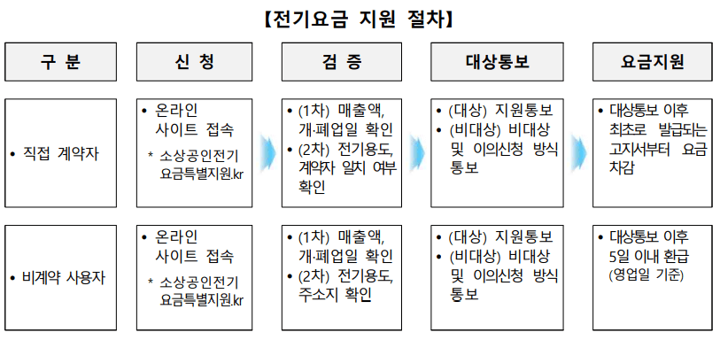 전기요금신청