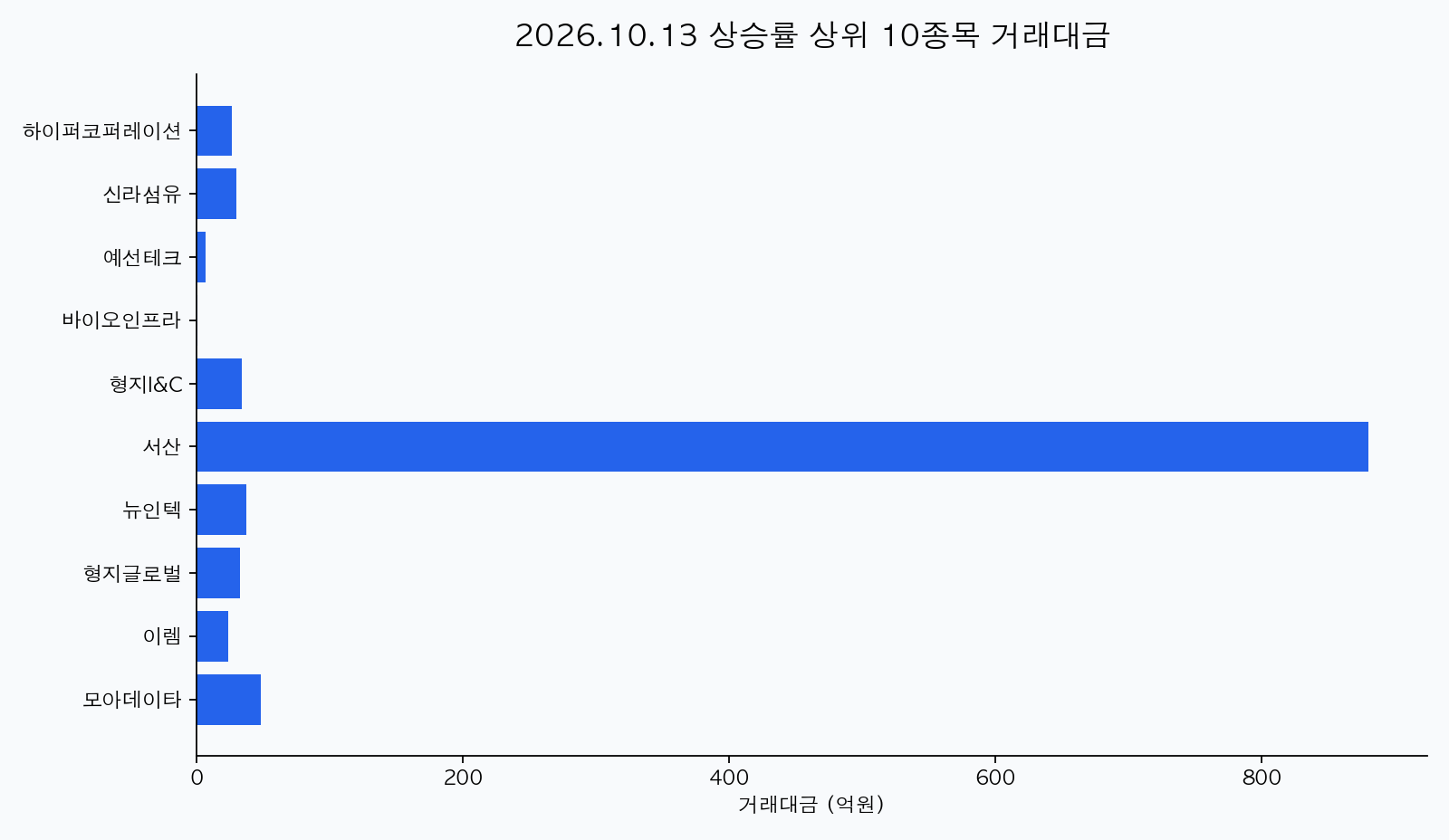 2026-10-13 국내 주식 상승률 TOP30 대표 이미지