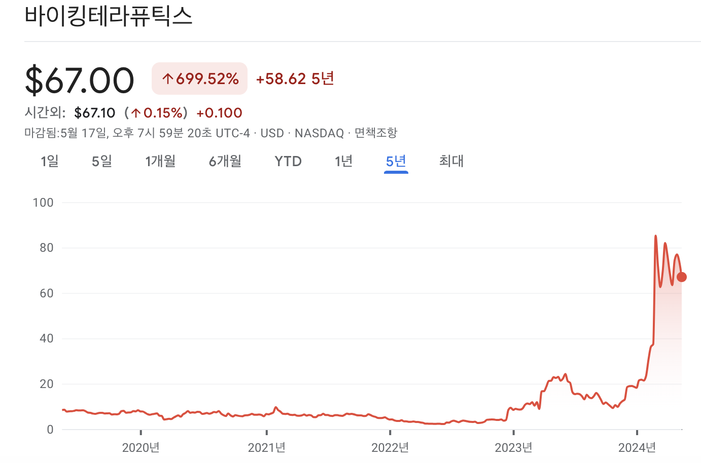 바이킹 테라퓨틱스 주가 차트