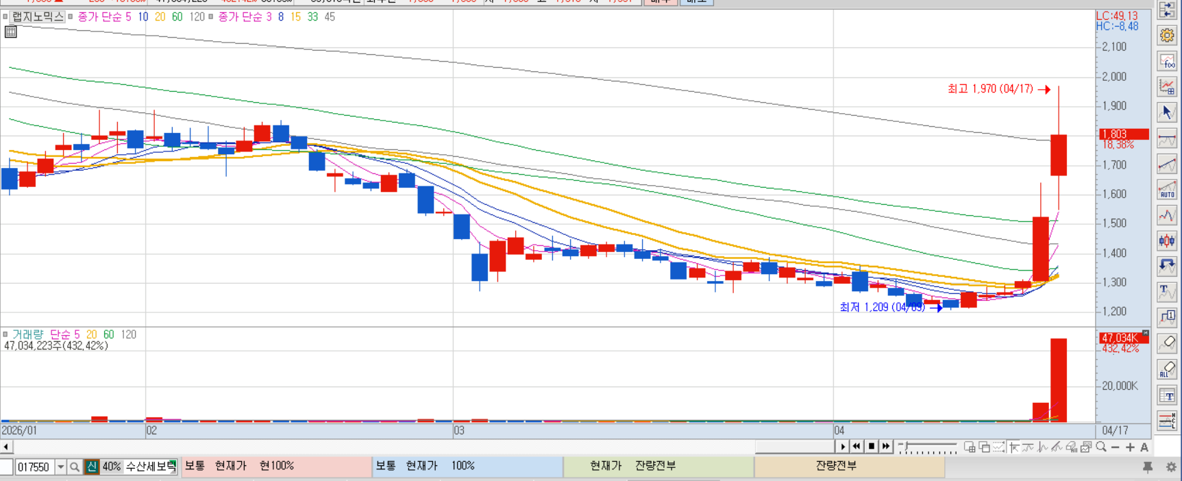 랩지 노믹스 차트