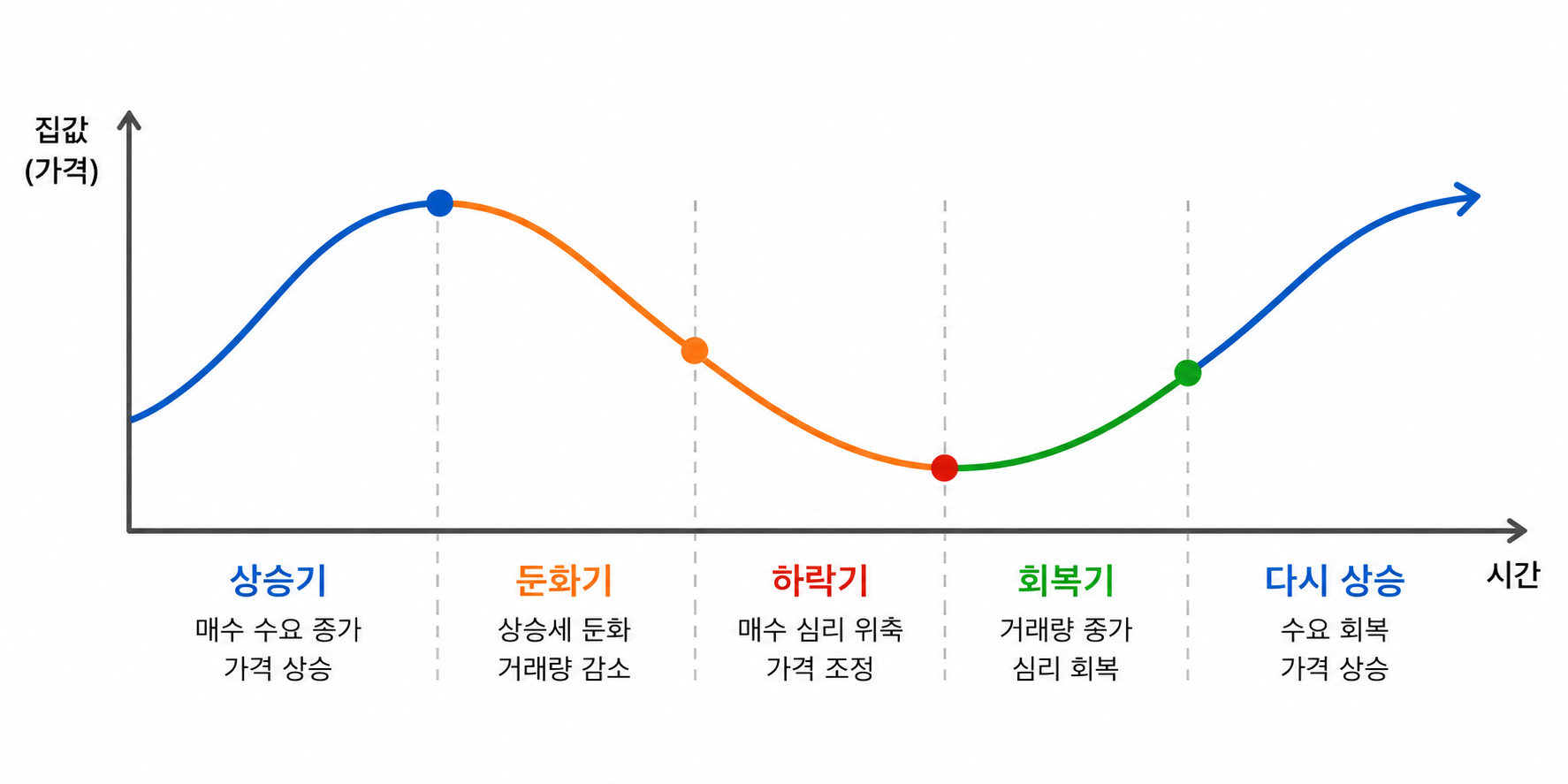 부동산 싸이클
