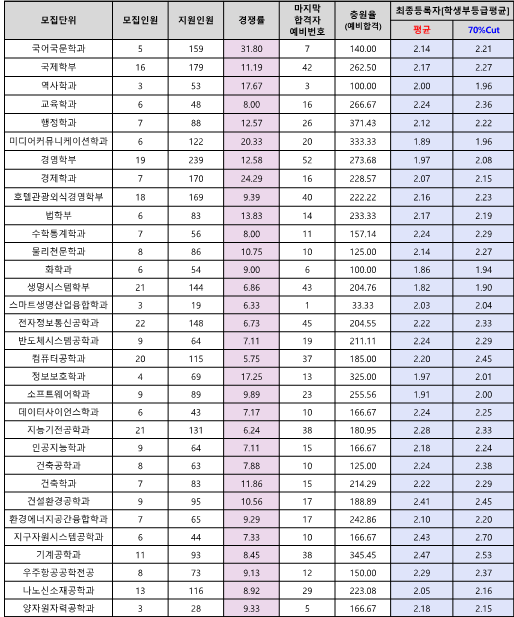지역균형