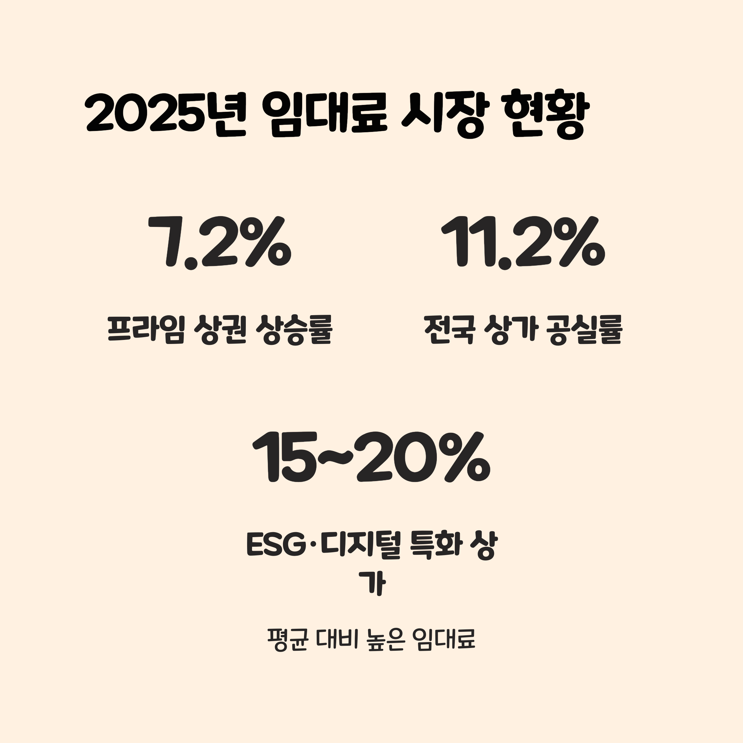 2025년 임대료 시장 데이터 요약
