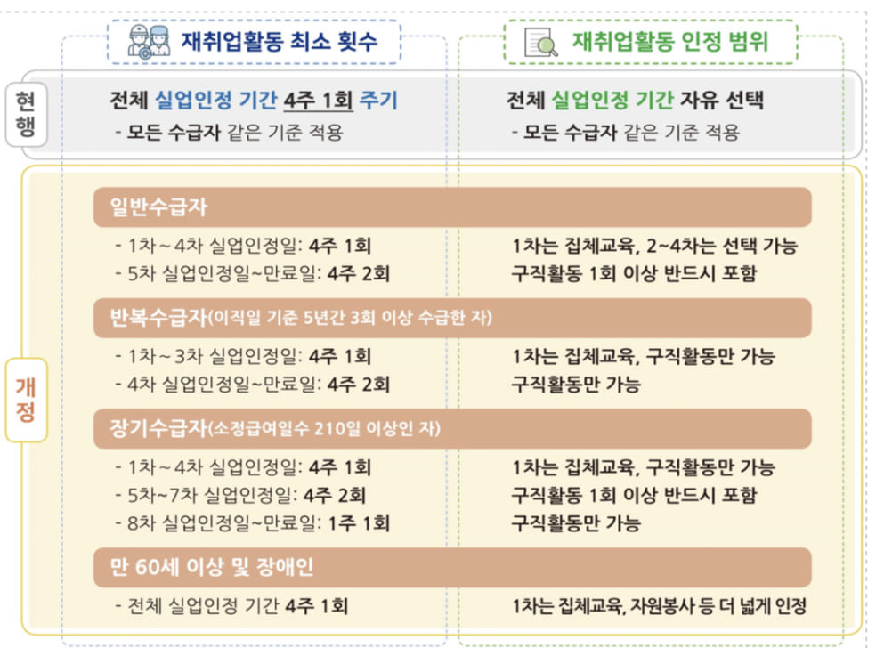 실업급여 재취업활동 인정 범위 횟수 장기 반복 수급자