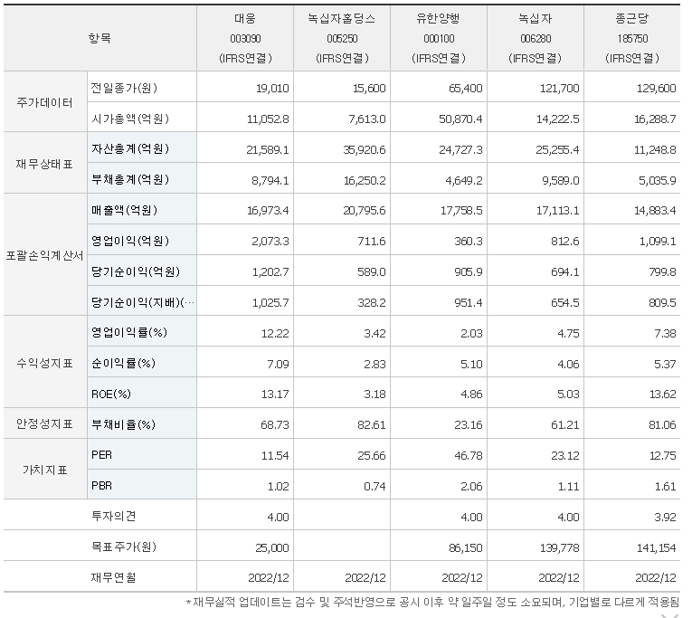 대웅 주가 전망 해외 영향력 넓히는 신약 개발 기대감( 배당금 전망, 차트분석, 목표주가 ) - undefined - 대웅 주식 결론 대웅 주가 전망 해외 영향력 넓히는 신약 개발 기대감( 배당금 전망, 차트분석, 목표주가 ) - undefined - 대웅 주식 결론