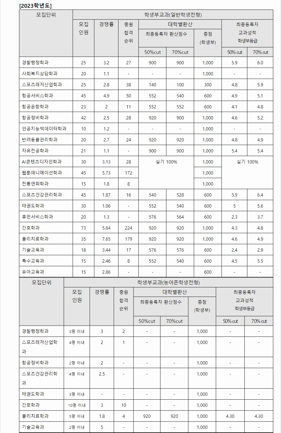 2023학년도 세한대학교 학생부교과전형 전형 결과