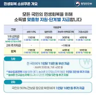민생지원금-3차-소득-하위-70% 