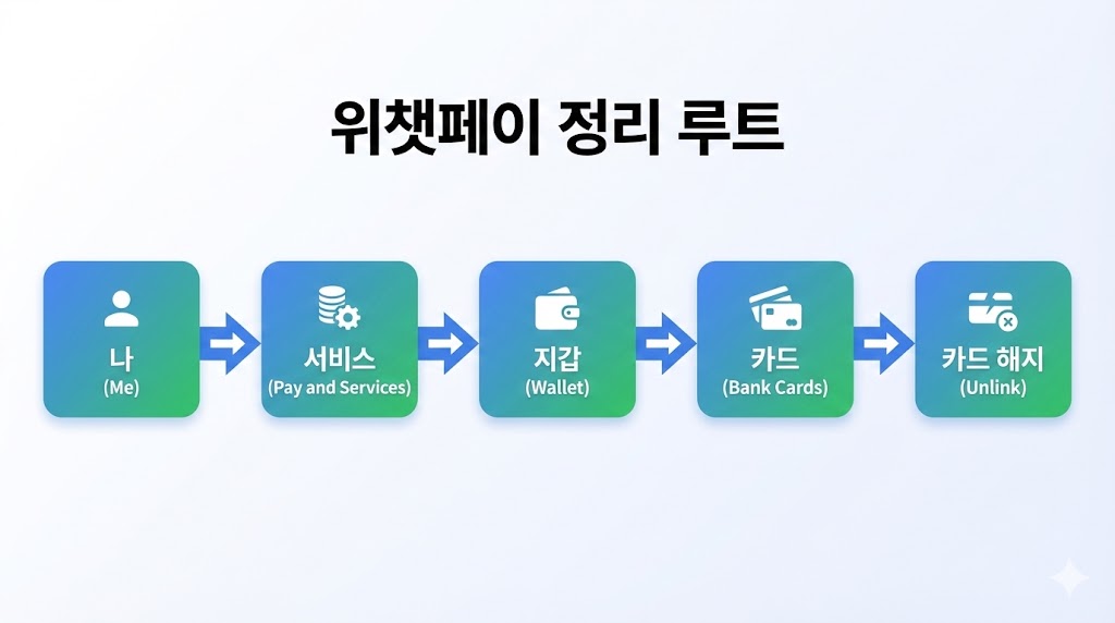 위챗 계정 삭제/탈퇴 2026: 데이터&middot;결제&middot;연동까지 깨끗하게 정리하는 방법(초보용)