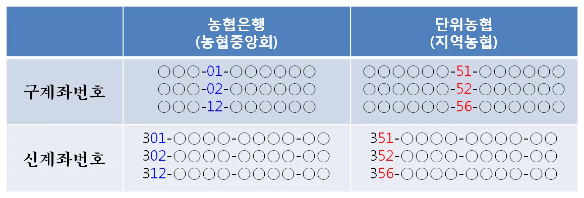 지역농협과 중앙농협 차이점 비교 정리자료_2
