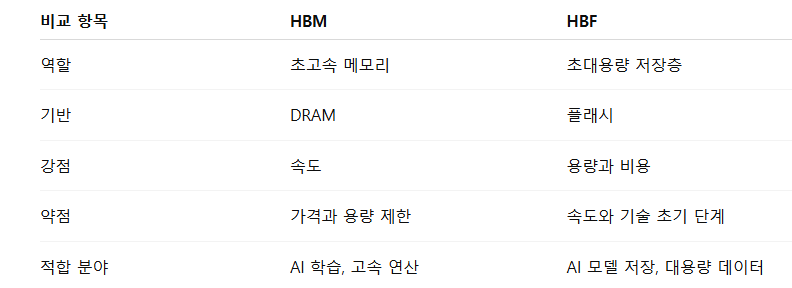 HBM vs HBF 핵심 차이