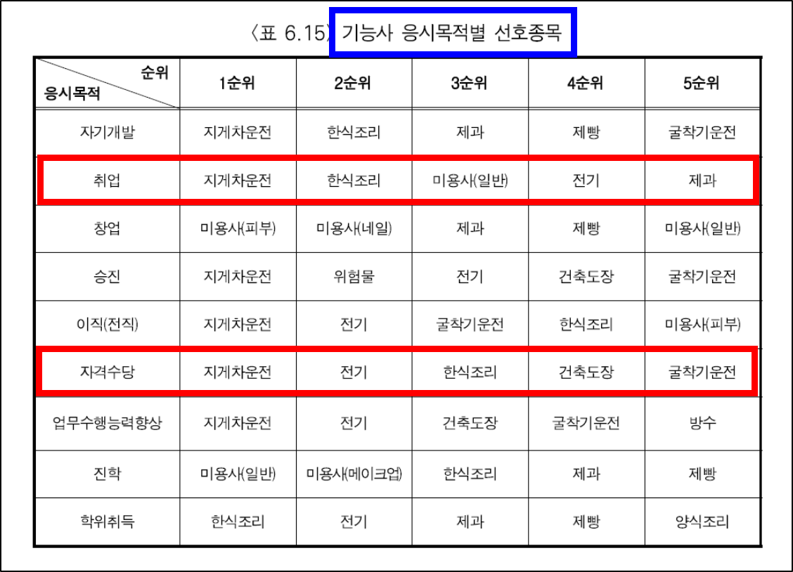 기능사 응시목적별 선호종목