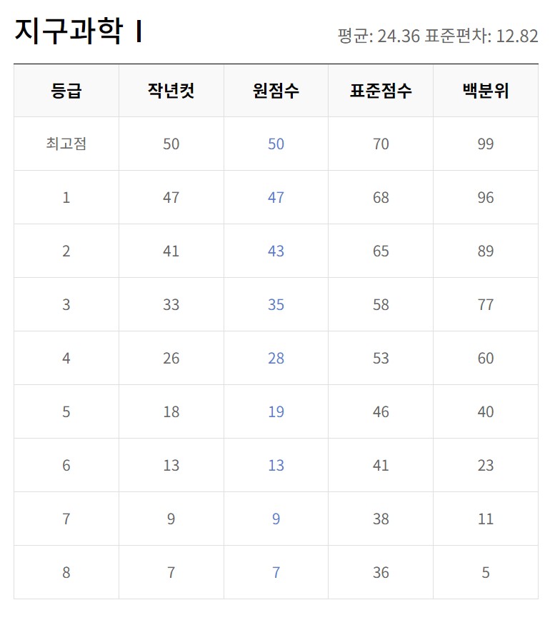 5월모의고사 등급컷