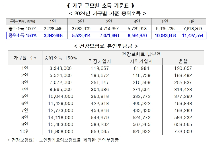 소득기준표