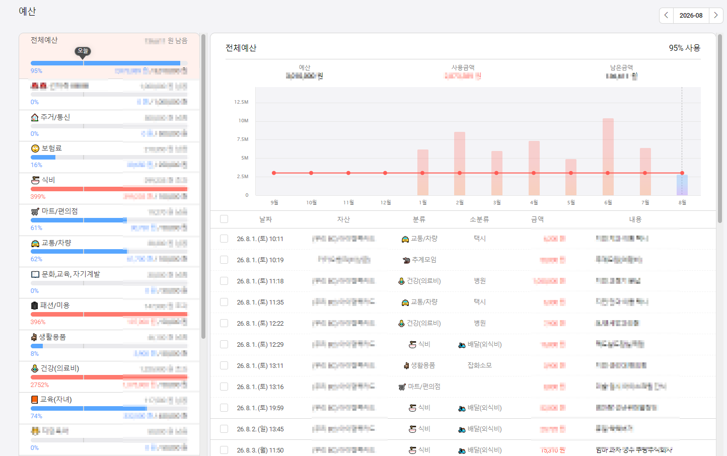 편한가계부 예산 관리 항목, 예산 대비 사용률을 항목별로 한눈에 보여지는 화면