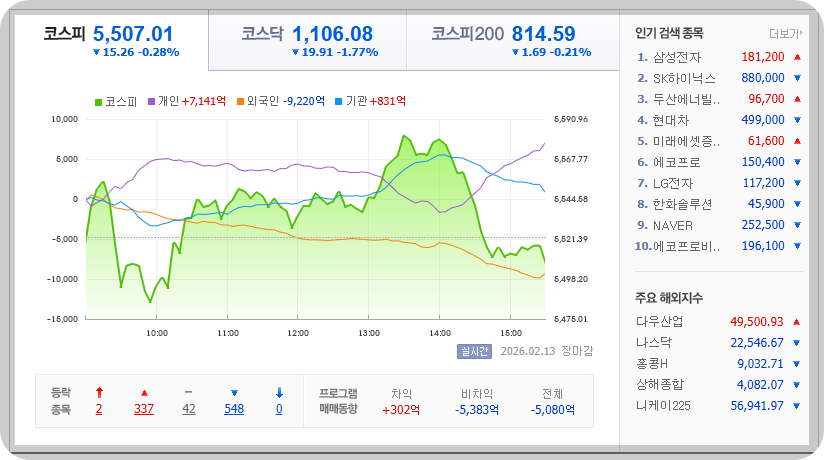 2026-02-13, 한국증시 마감 장 현황 [이미지=네이버 Pay 증권 제공]