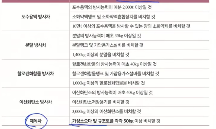 화학소방자동차의 구분