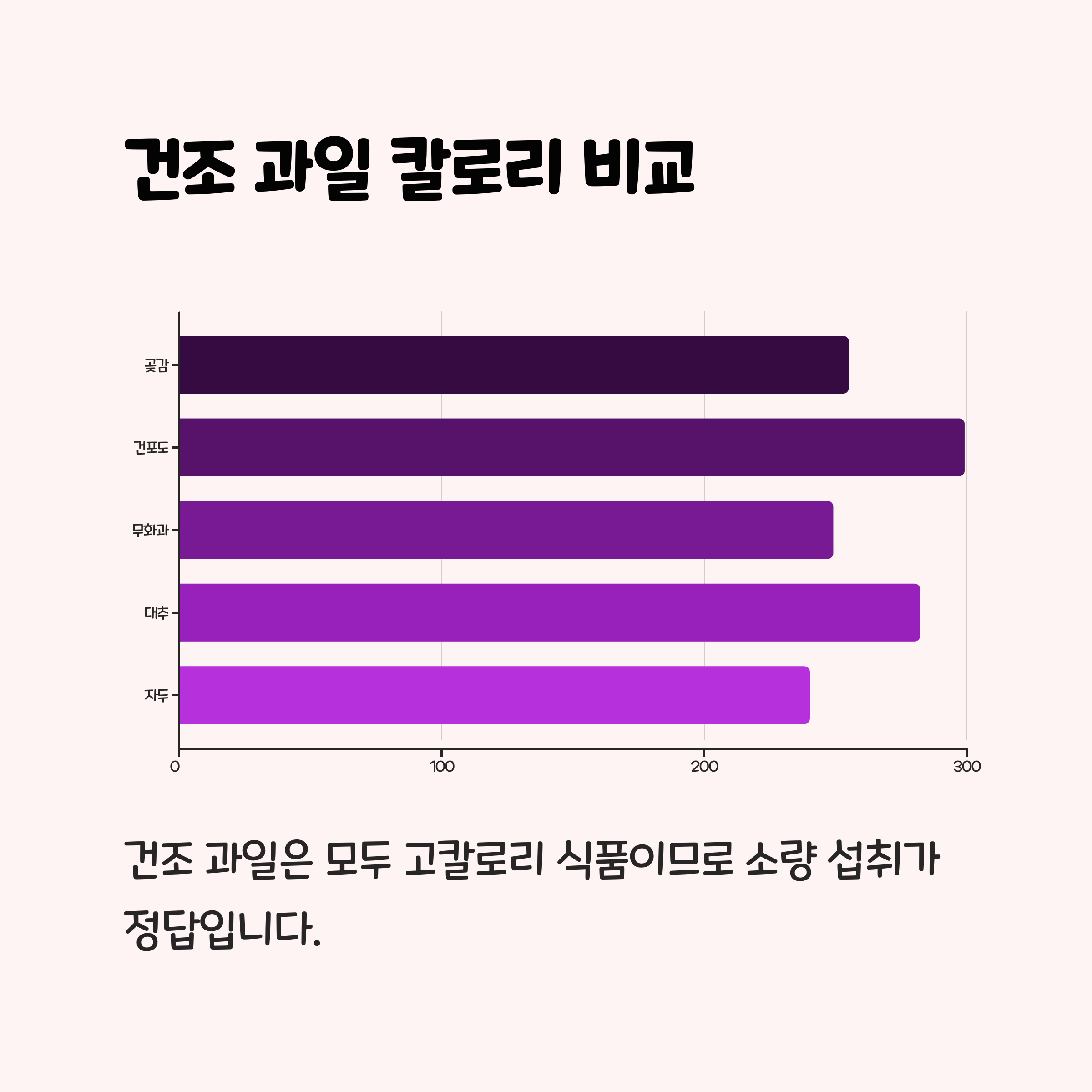 꽃감과 다른 건조 과일 간 칼로리 비교
