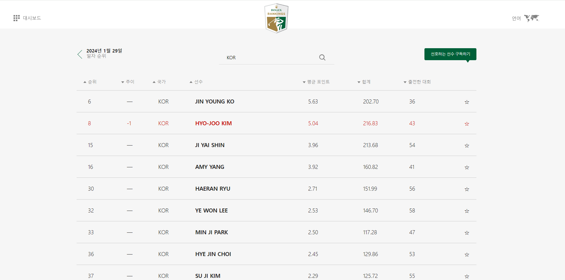 한국 선수들의 롤렉스 랭킹