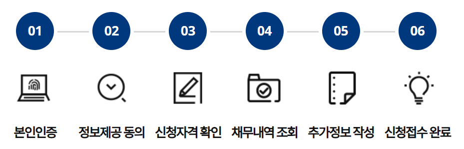새출발기금지원 신청방법