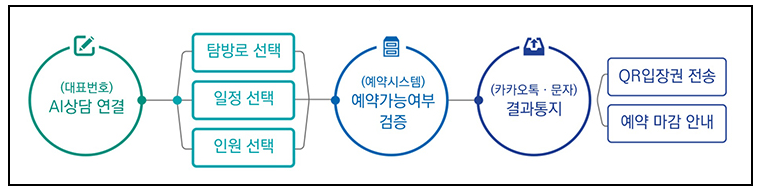 탐방로예약구간 자동 전화예약 운영