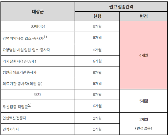 접종간격이 단축된 부스터샷 접종 대상자와 접종간격을 나타낸 표