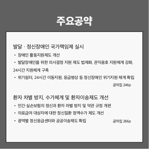 주요공약
발달·정신장애인 국가책임제 실시 (공약집 246p)
● 장애인 활동지원제도 개선
● 발달장애인을 위한 의사결정 지원 제도 법제화, 권익옹호 지원체계 강화, 24시간 지원체계 구축
● 위기쉼터, 24시간 이동지원, 응급병상 등 정신장애인 위기지원 체계 확립
환자 차별 방지, 수가체계 및 환자이송체계 개선 (공약집 266p)
● 민간·실손보험의 정신과 환자 차별 방지 및 약관 규정 개편
● 의료급여 대상자에 대한 정신질환 정액수가 제도 개선
● 광역별 정신응급센터와 공공이송제도 확립