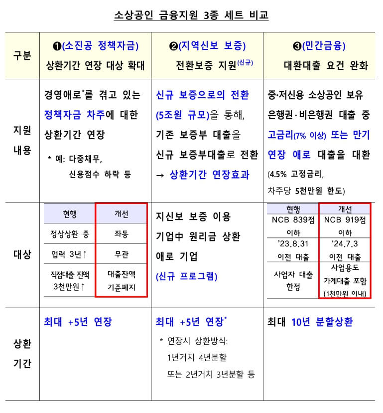 소상공인 금융지원 3종 세트